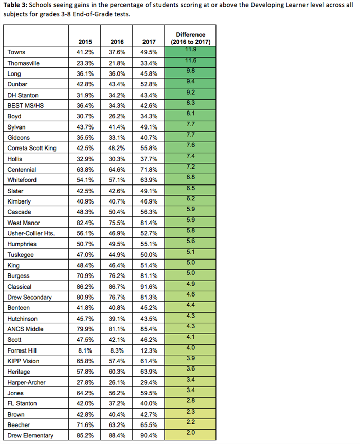 Table 3-APS percentage of Developing Learner level across for grades 3-8 EOG Table 3-APS percentage of Developing Learner level across for grades 3-8 EOG